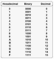Onaltılı (Hexadecimal) Sayı sistemi