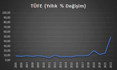 Türkiye'nin Son 17 Yıllık (TÜFE) grafiği